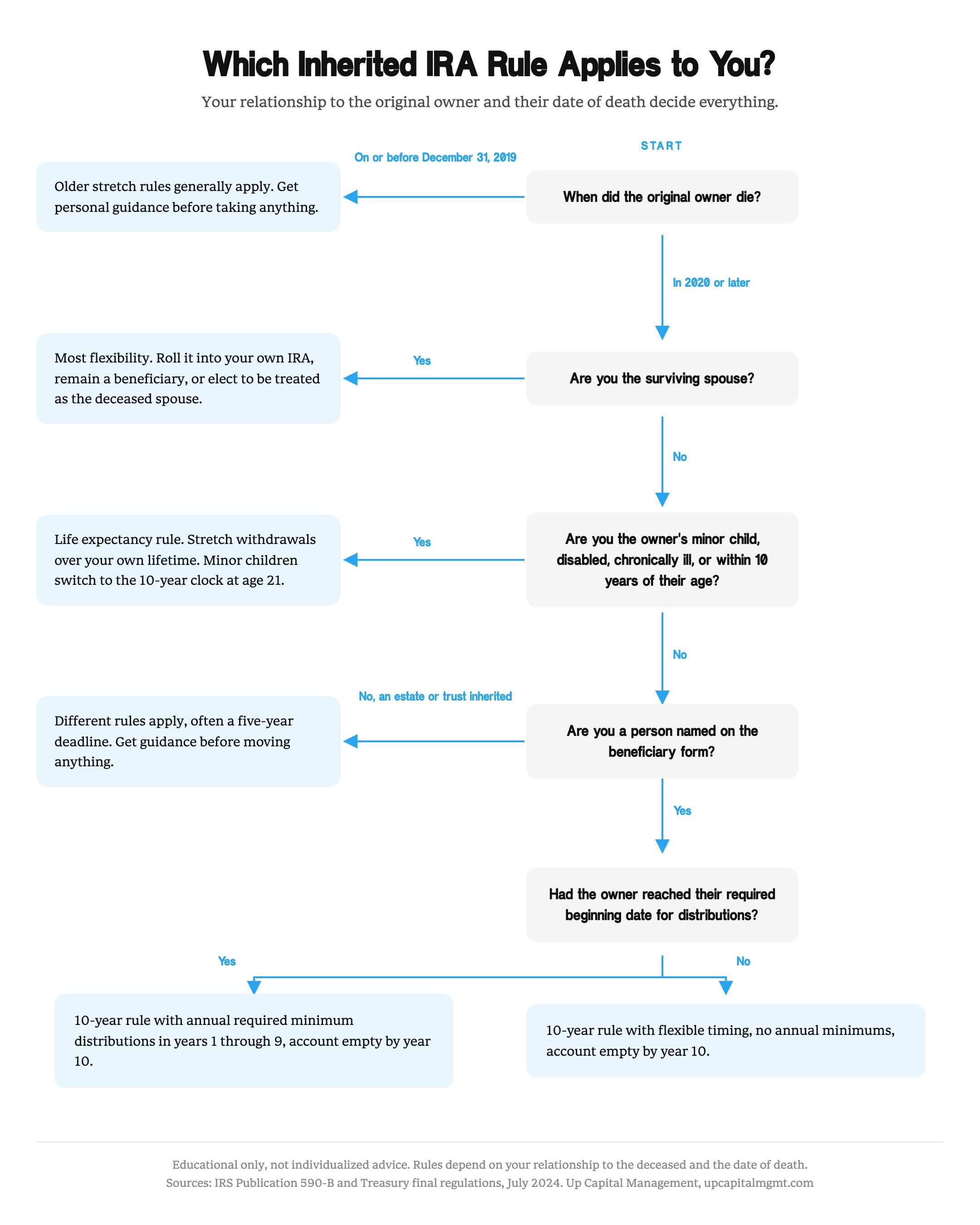 Decision tree showing which inherited IRA distribution rule applies based on the owner's date of death, the beneficiary's relationship to the owner, and whether the owner had reached their required beginning date.