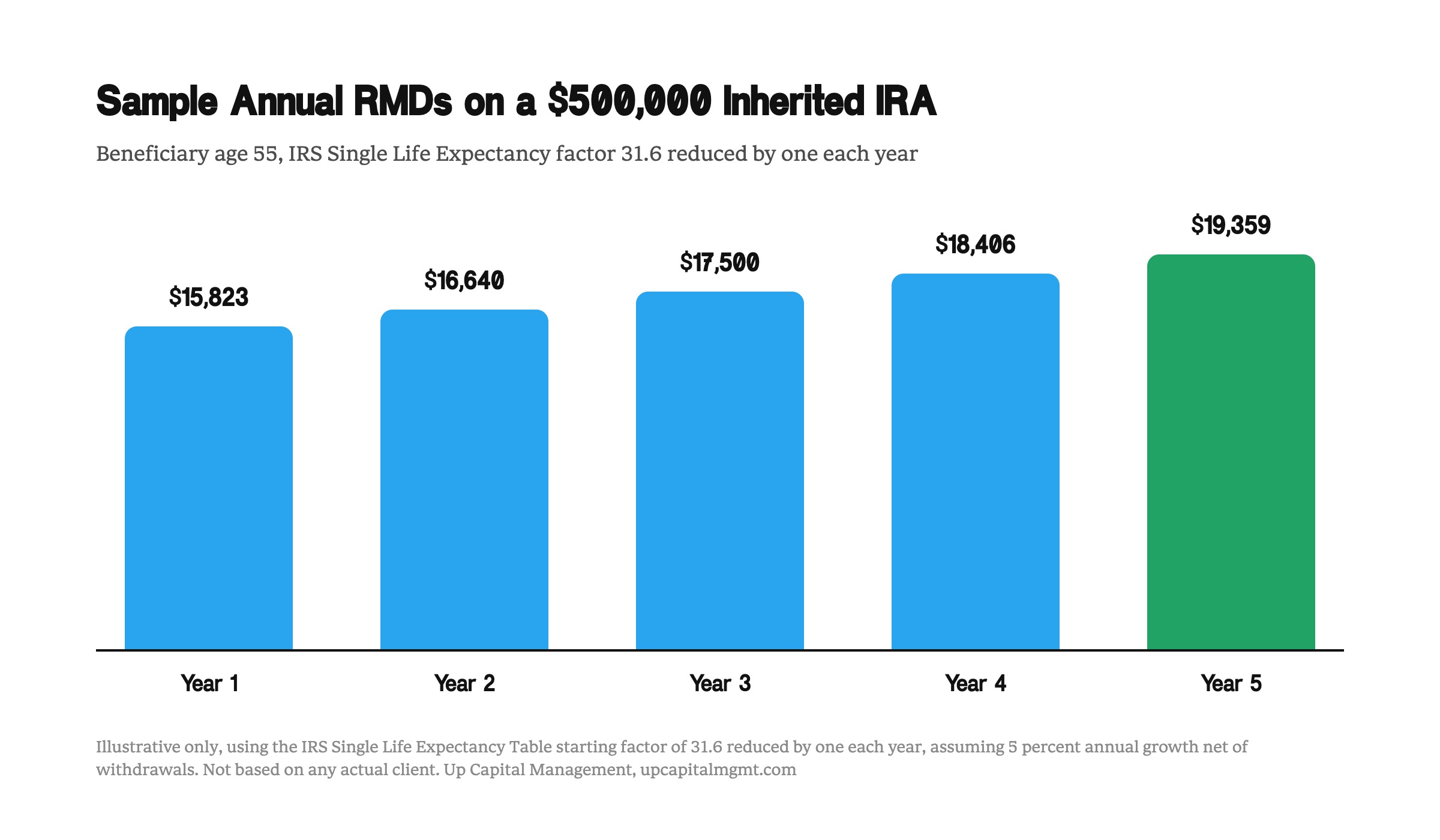 Bar chart of illustrative first-five-year required minimum distributions on a hypothetical $500,000 inherited IRA, rising from about $15,823 to about $19,359.