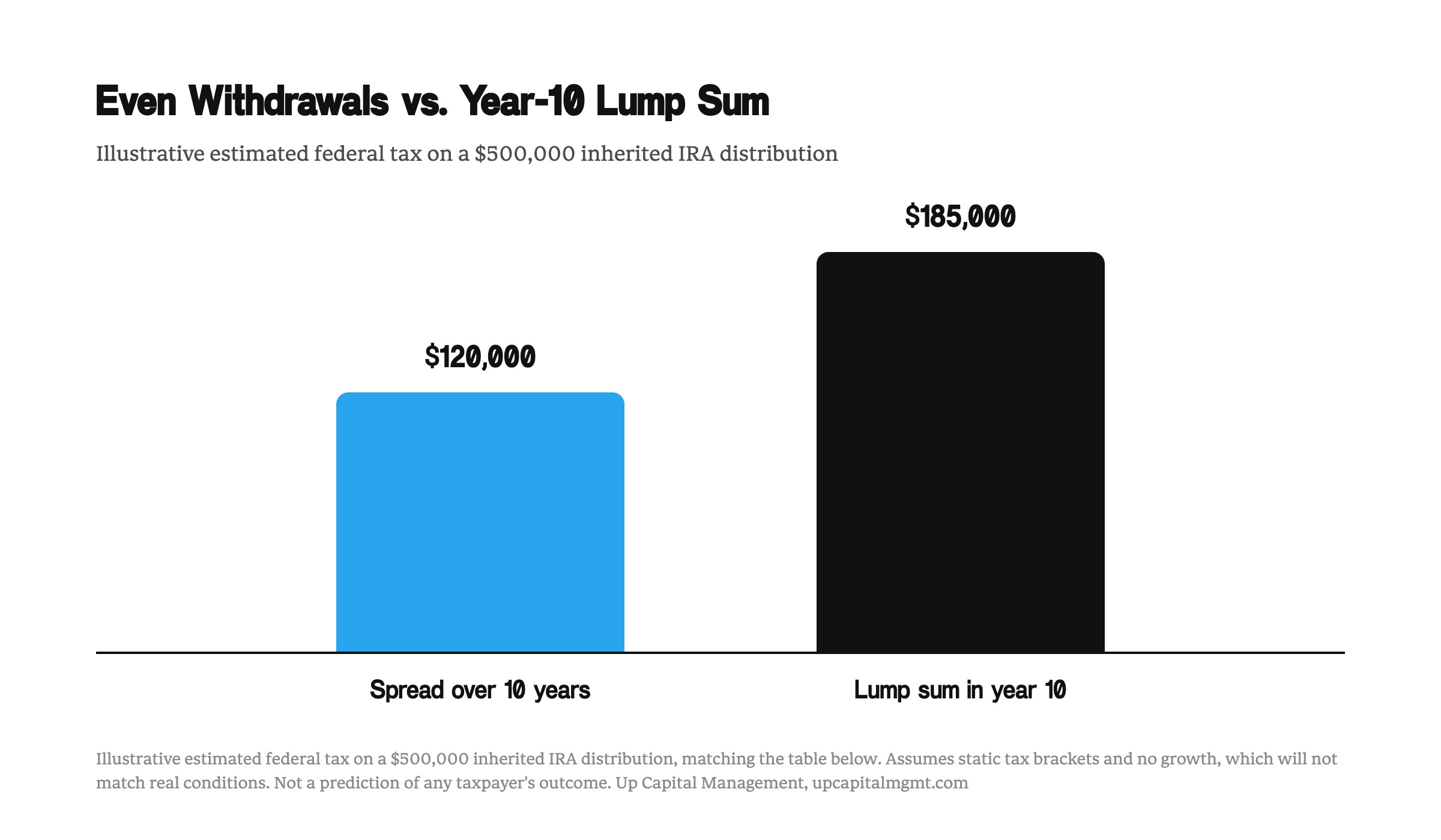 Bar chart showing an illustrative cumulative federal tax of about $120,000 when a $500,000 inherited IRA is withdrawn evenly over 10 years versus about $185,000 as a year-10 lump sum.