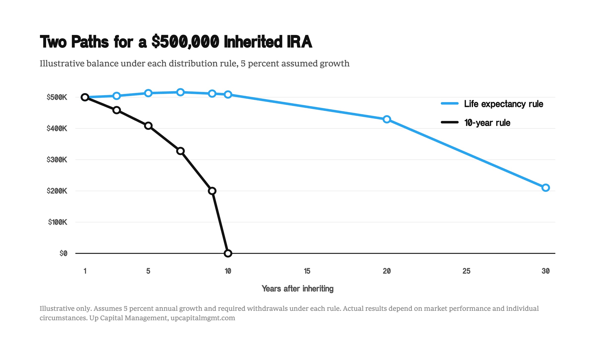 Line chart comparing the balance of a hypothetical $500,000 inherited IRA under the 10-year rule, which reaches zero by year 10, and the life expectancy rule, which declines gradually over roughly 30 years.