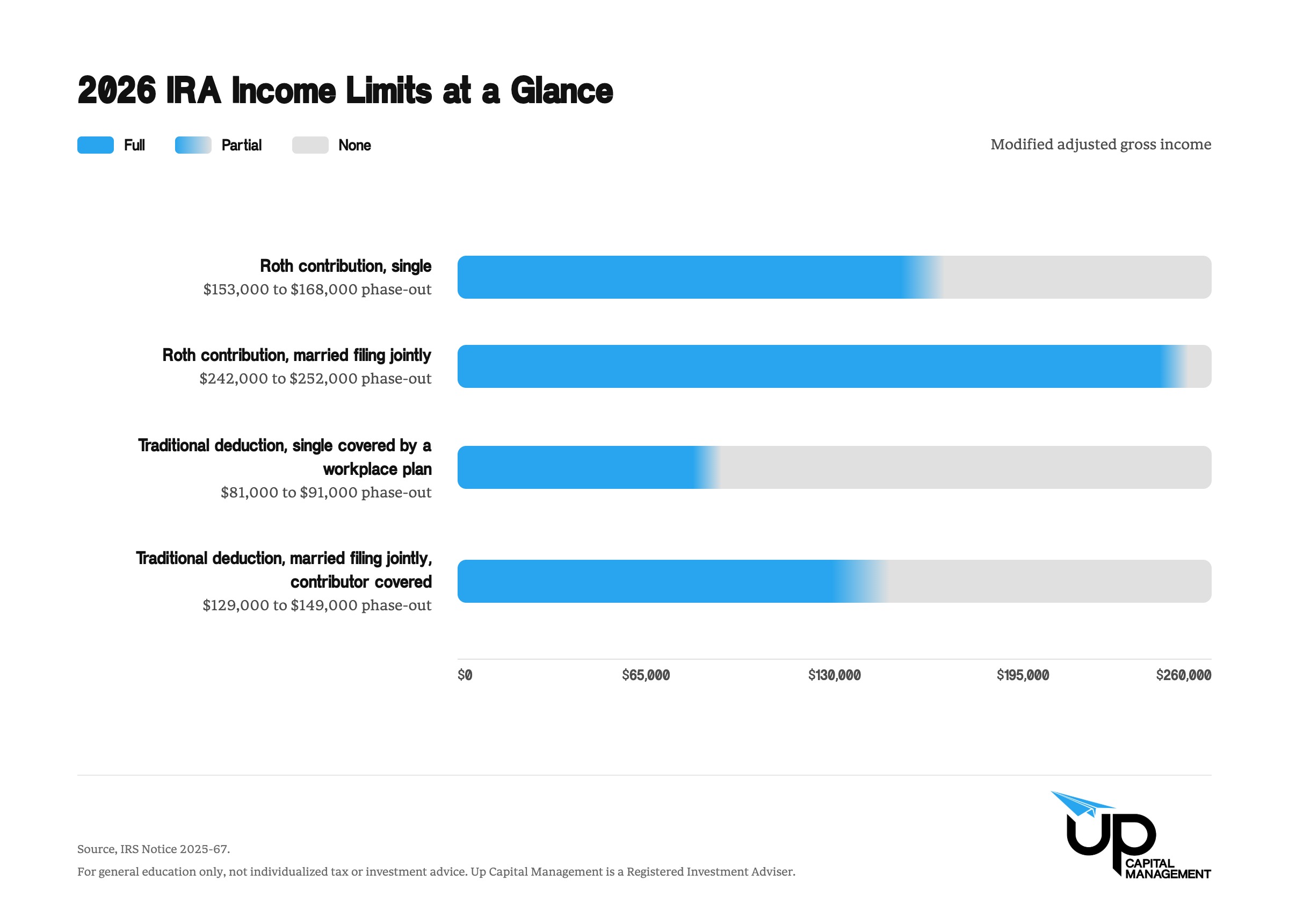 Horizontal range chart showing 2026 MAGI phase-out ranges, Roth contributions for single filers $153,000 to $168,000 and married filing jointly $242,000 to $252,000, traditional IRA deduction for covered single filers $81,000 to $91,000 and covered joint filers $129,000 to $149,000. Source, IRS Notice 2025-67.