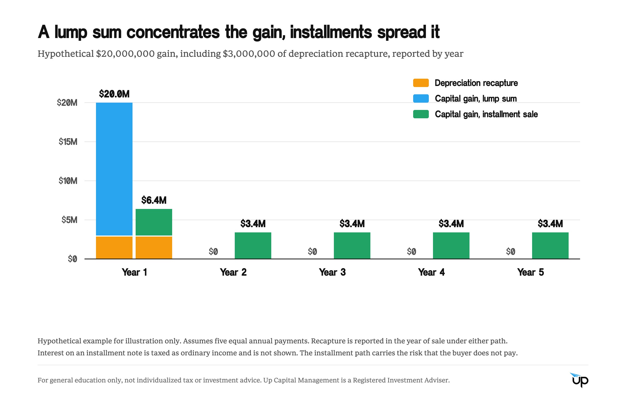 Hypothetical bar chart of a 20 million dollar gain with 3 million dollars of depreciation recapture. A lump sum reports the full 20 million dollars in year one. A five-year installment sale reports 6.4 million dollars in year one, including all of the recapture, then 3.4 million dollars in each of years two through five.