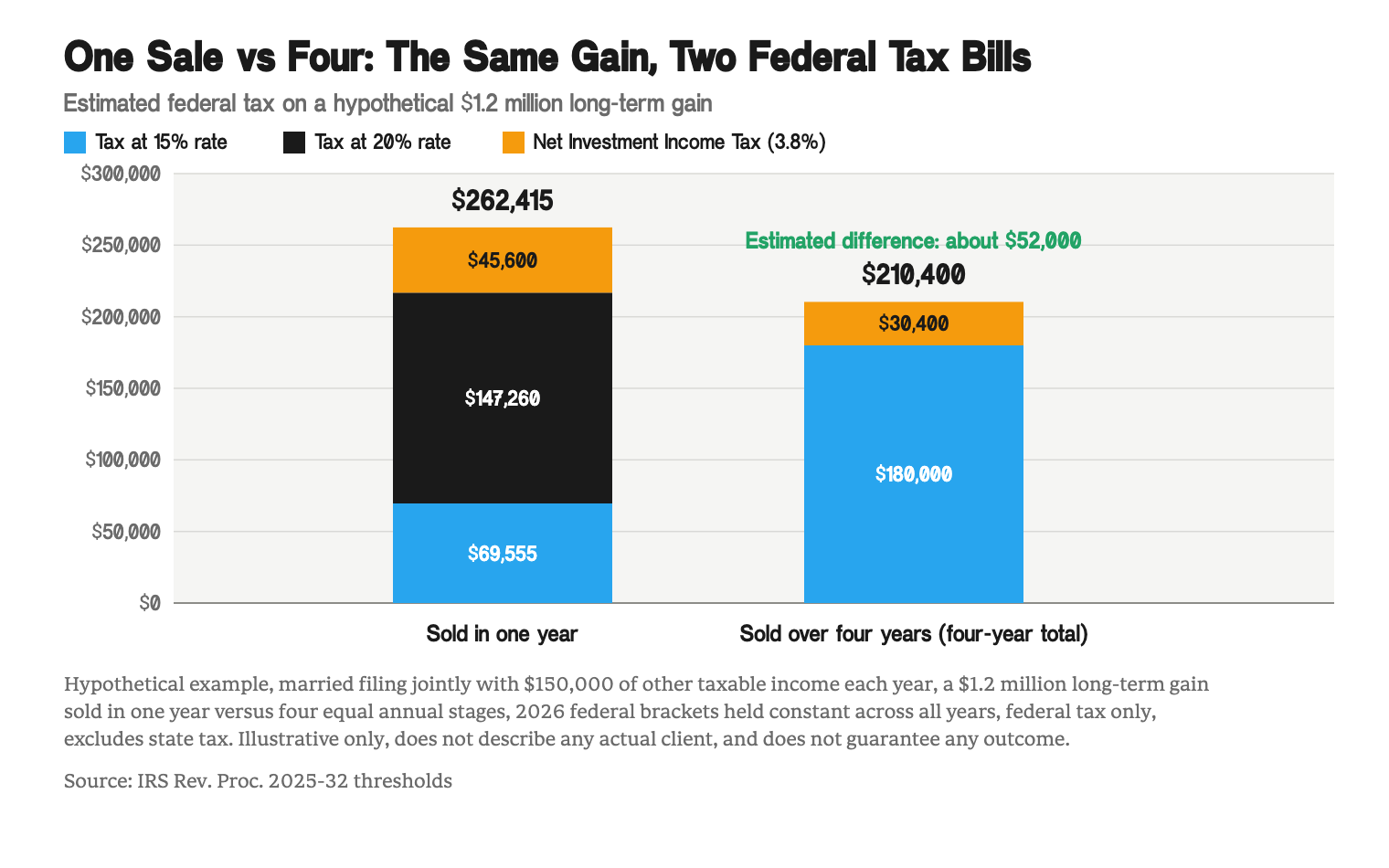 Stacked bar chart comparing estimated federal tax on a hypothetical 1.2 million dollar long-term gain, roughly 262,000 dollars if sold in one year versus roughly 210,000 dollars if sold in equal stages over four years, broken into 15 percent tier, 20 percent tier, and Net Investment Income Tax.