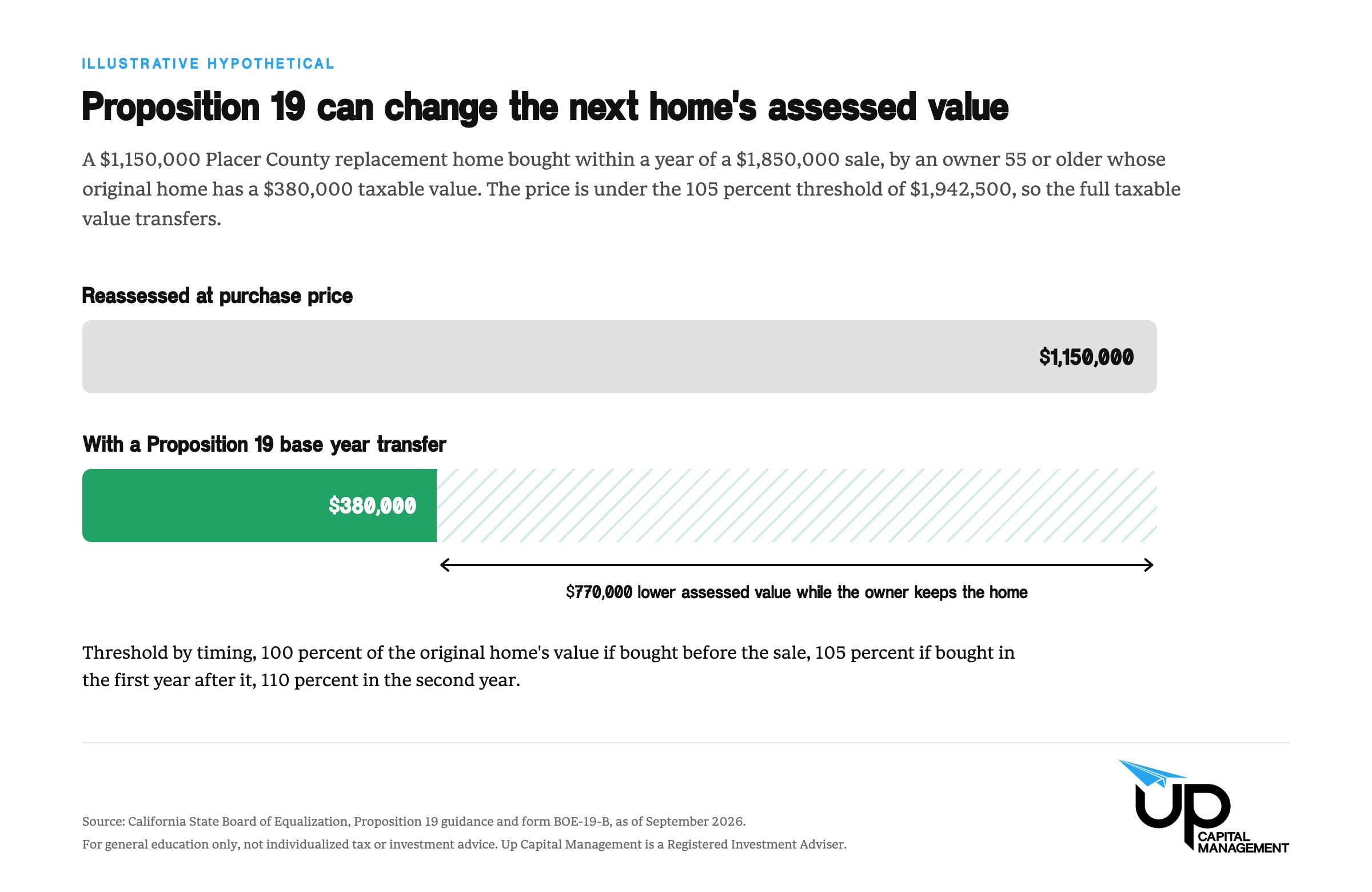Illustrative chart showing a $1,150,000 Placer County replacement home assessed at $1,150,000 without a Proposition 19 transfer and at $380,000 with one, a $770,000 difference.