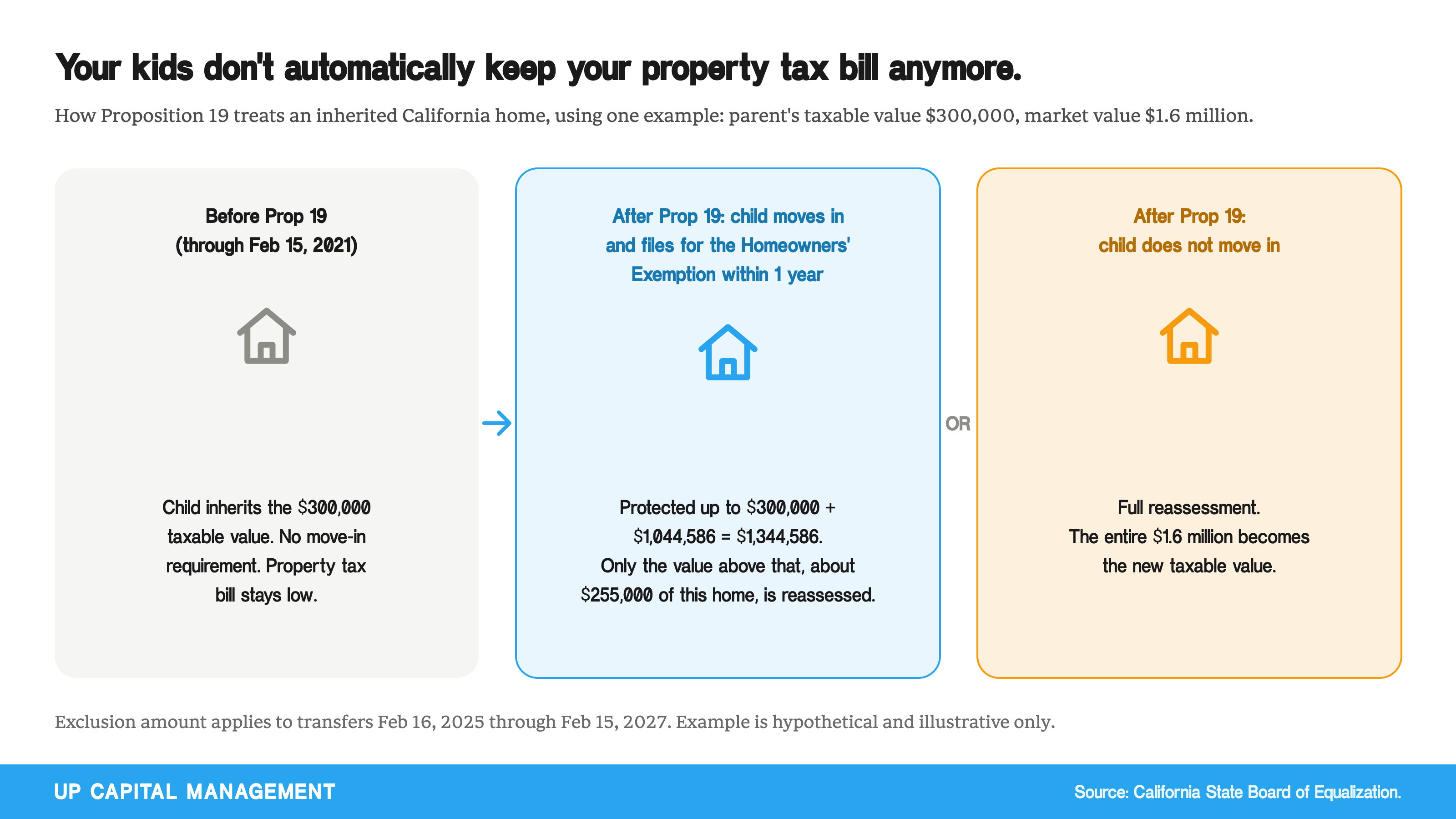 Diagram of Proposition 19's effect on an inherited California home worth $1.6 million with a $300,000 taxable value, showing the child keeps a protected value up to $1,344,586 by moving in and filing for the Homeowners' Exemption within one year, with roughly $255,000 reassessed, versus full reassessment of the entire $1.6 million if the child does not move in.