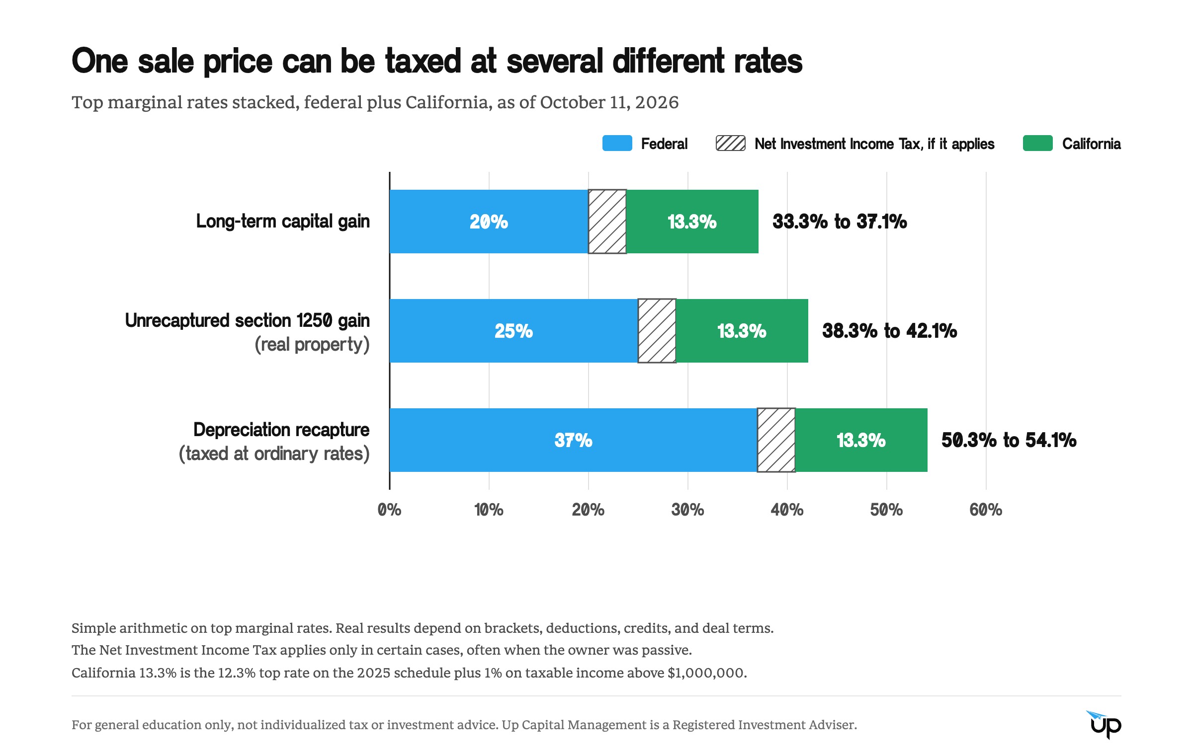 Stacked bar chart of top marginal federal and California rates by type of proceeds. Long-term capital gain 33.3 to 37.1 percent, unrecaptured section 1250 gain 38.3 to 42.1 percent, and depreciation recapture 50.3 to 54.1 percent, with the higher figure in each range including the 3.8 percent Net Investment Income Tax.