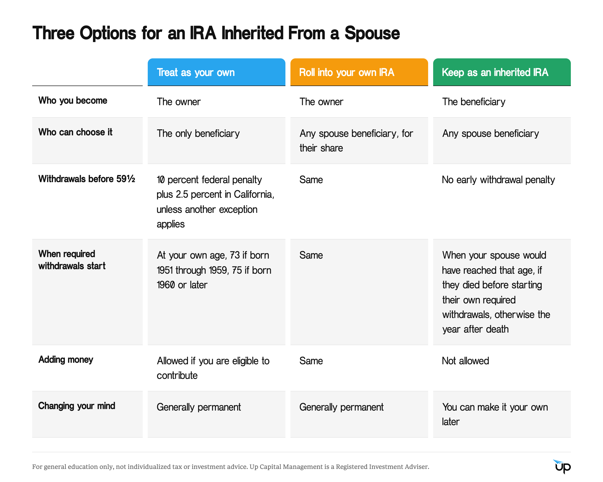 Comparison of the three options a surviving spouse has for an inherited IRA, showing who becomes the owner, who can choose each option, whether early withdrawals before age 59½ carry a penalty, when required withdrawals start, whether money can be added, and whether the choice can be changed later.