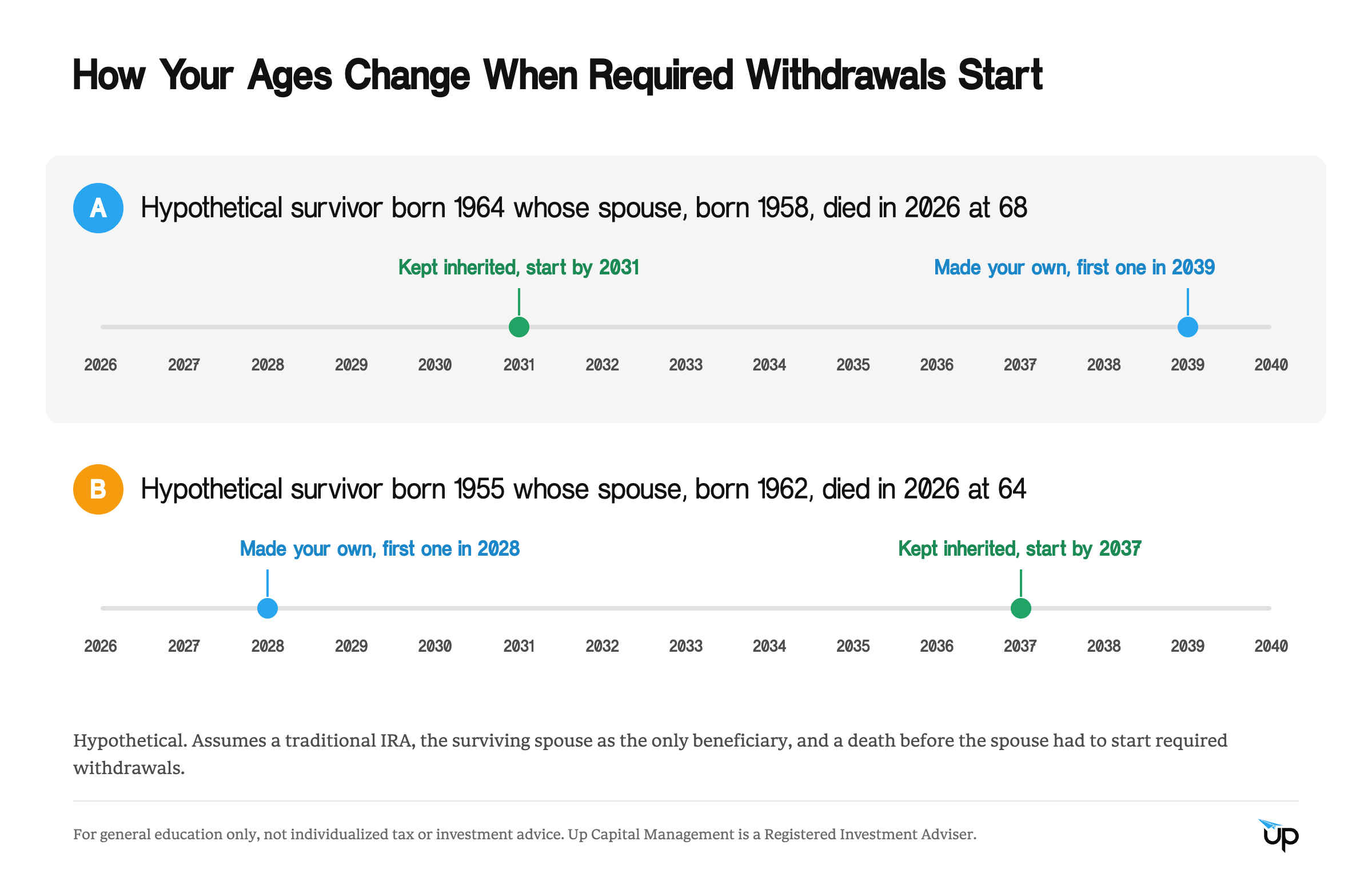 Two hypothetical timelines showing how the age difference between spouses decides whether keeping the IRA inherited or making it your own starts required withdrawals later.