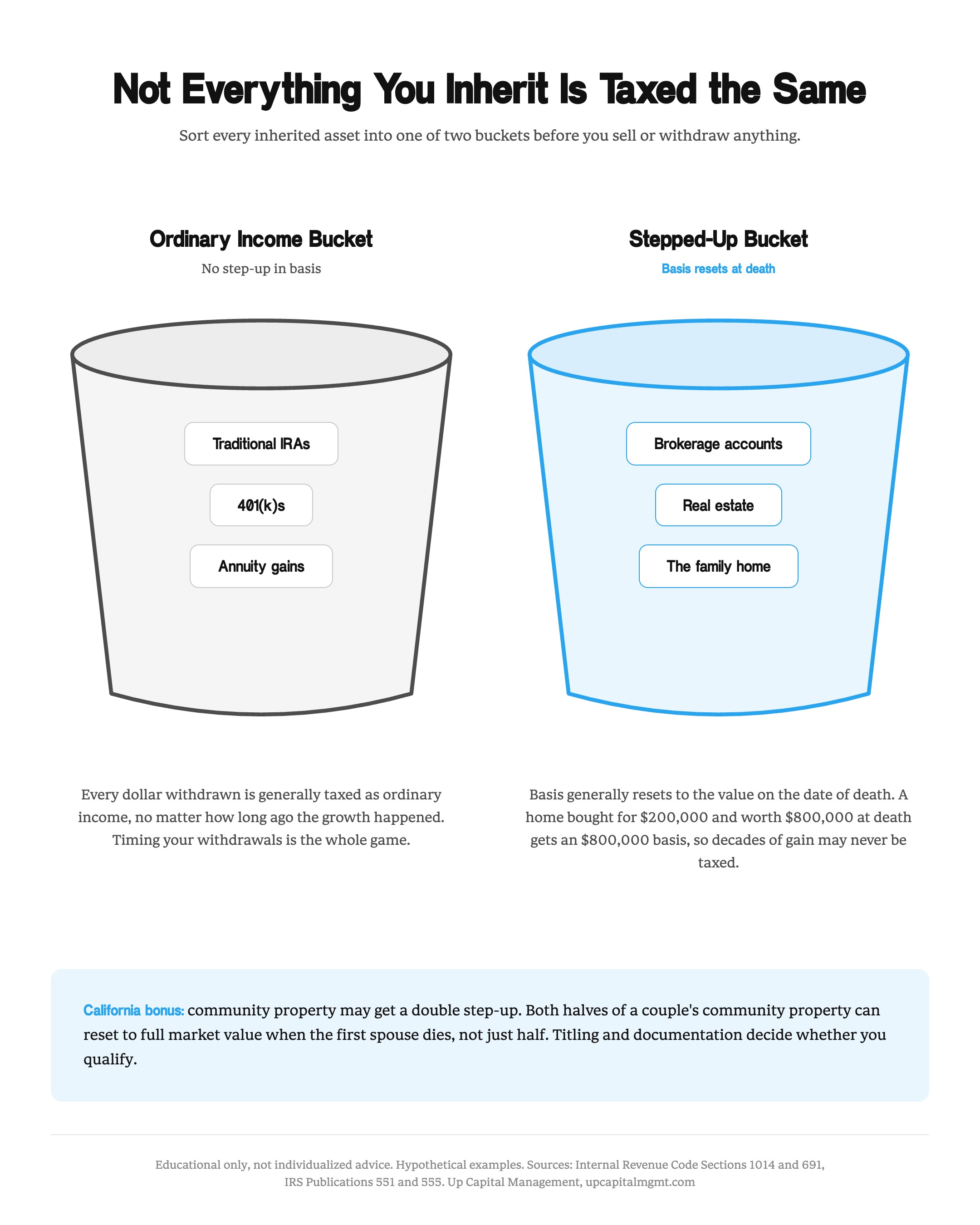 Two-bucket comparison showing inherited retirement accounts taxed as ordinary income with no step-up in basis versus inherited brokerage accounts and real estate that generally receive a stepped-up basis at death, with a callout on California community property receiving a double step-up.