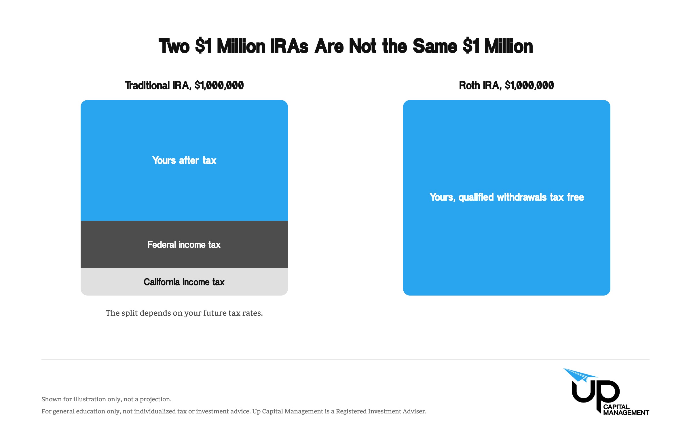 Side-by-side graphic comparing a $1 million traditional IRA, split between the owner, federal tax, and California tax, with a $1 million Roth IRA shown as fully the owner's after qualified withdrawals. Illustrative proportions only.
